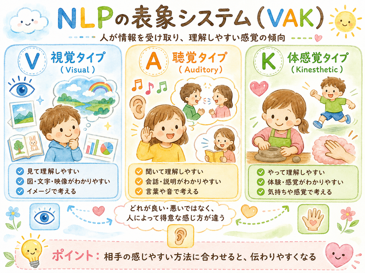 3.Representational System Sort（表象システム・V（視覚優位）/A(聴覚優位)/K(身体感覚優位)）